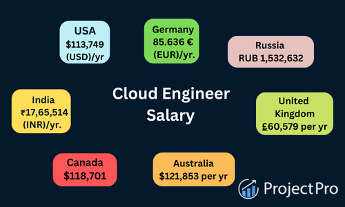 cloud engineer salary in india