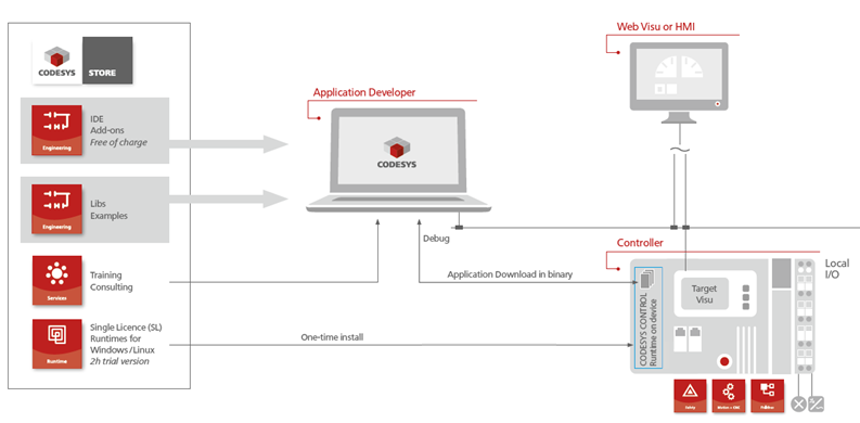 codesys store