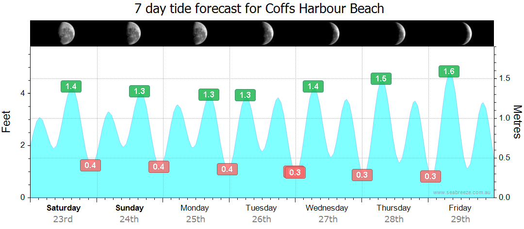 coffs tide chart