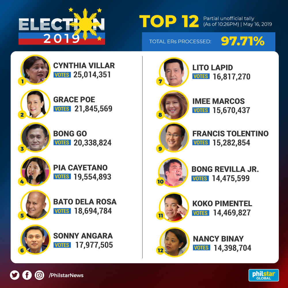 comelec final result election 2019