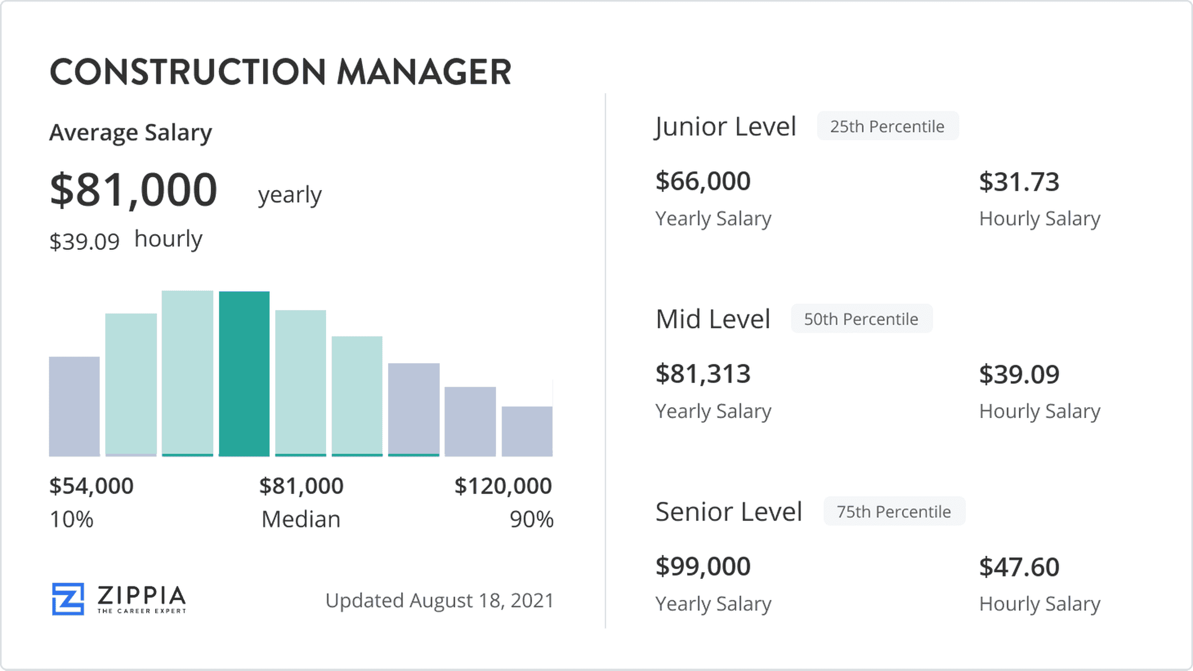 construction manager salary