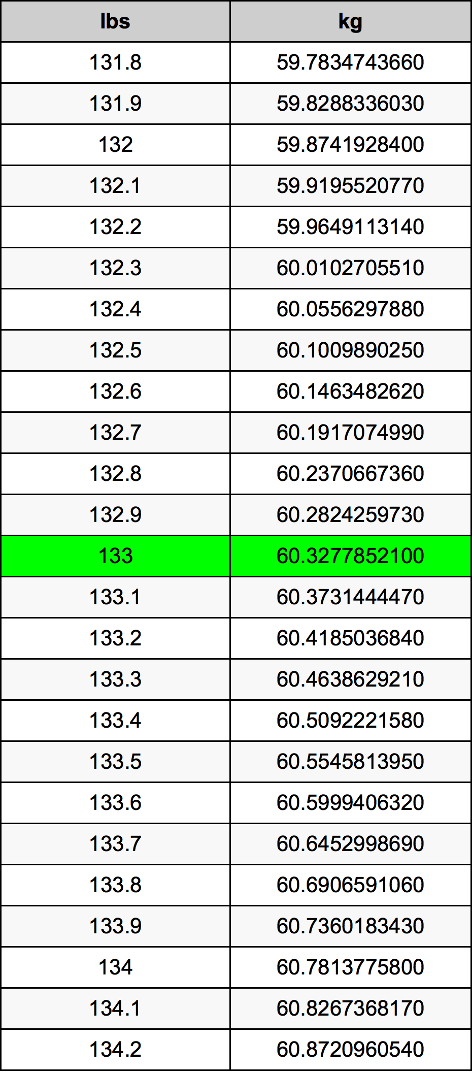 convert 133 pounds to kg