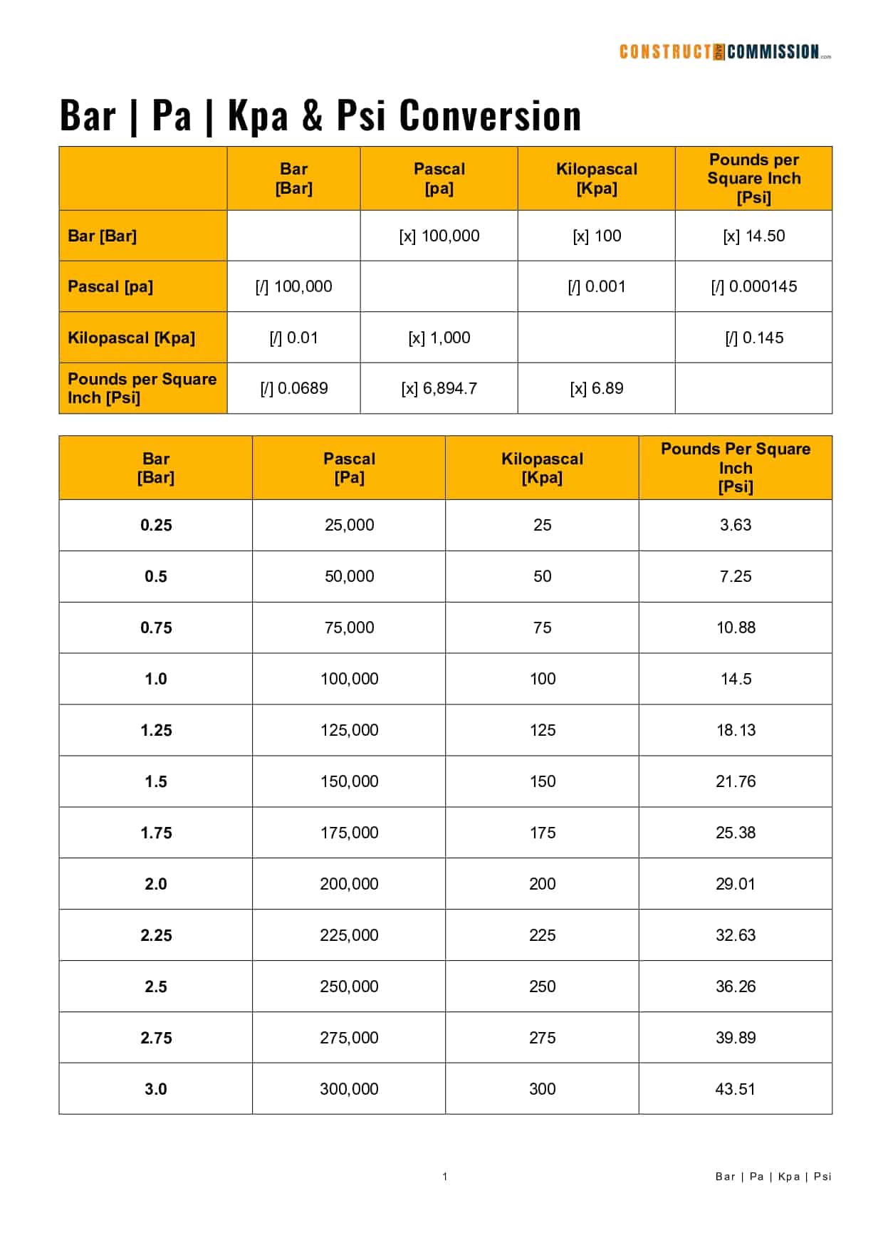 convert psi to bars chart