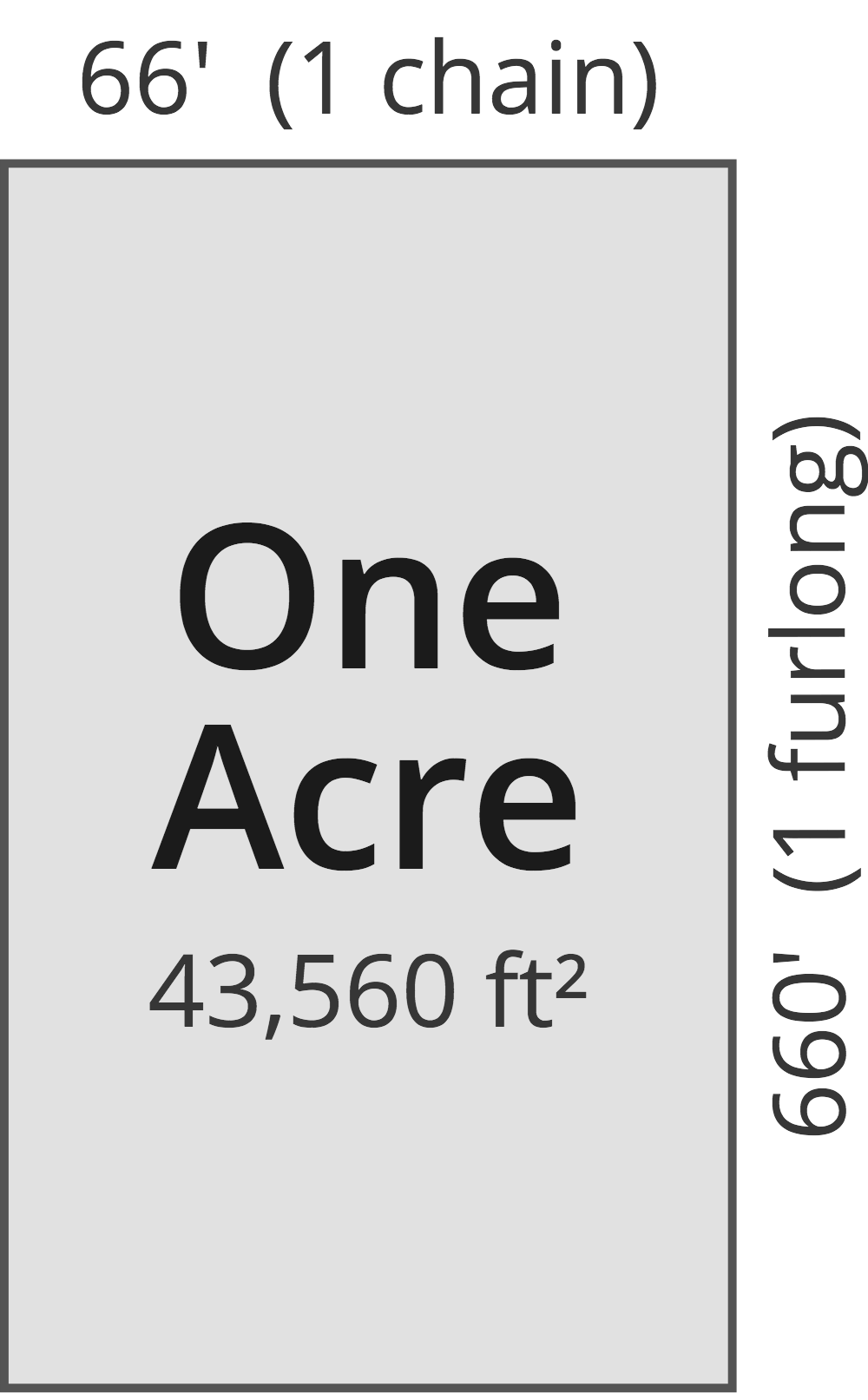 convert square meters into acres