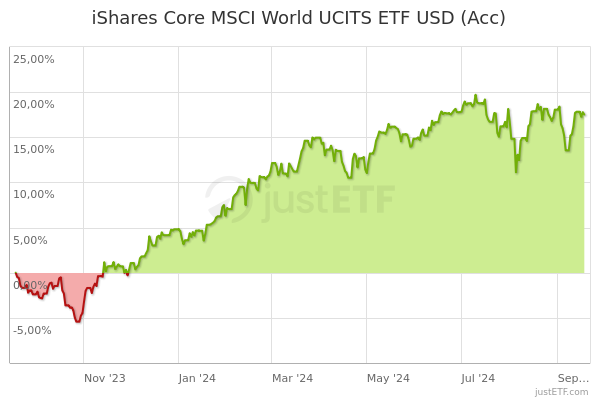 core msci world usd acc