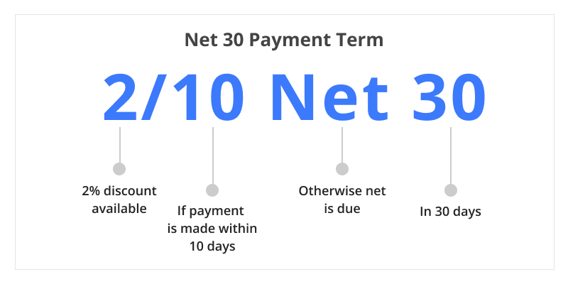 credit terms of 2 10 n 60 means