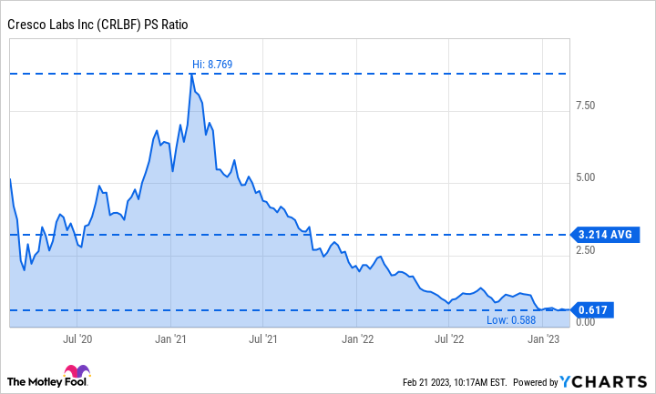 cresco labs stock