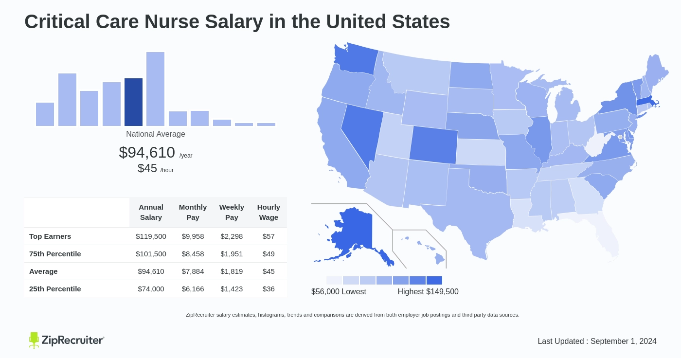 critical care nurse salary