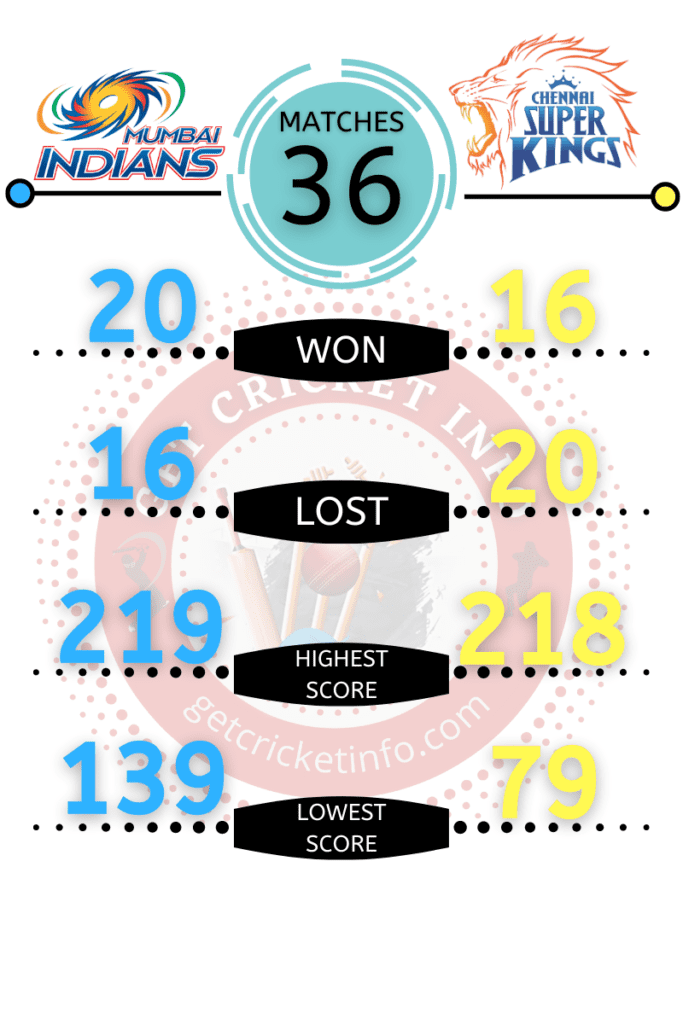 csk vs mi total match result