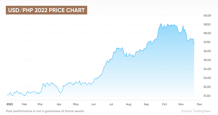 currency exchange rate us dollar to philippine peso