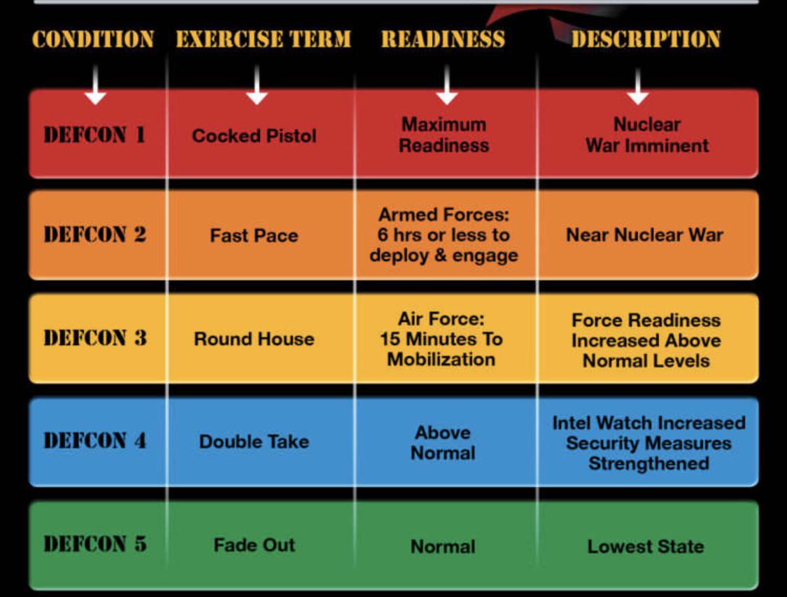 current defcon level