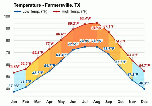 clima en farmersville tx