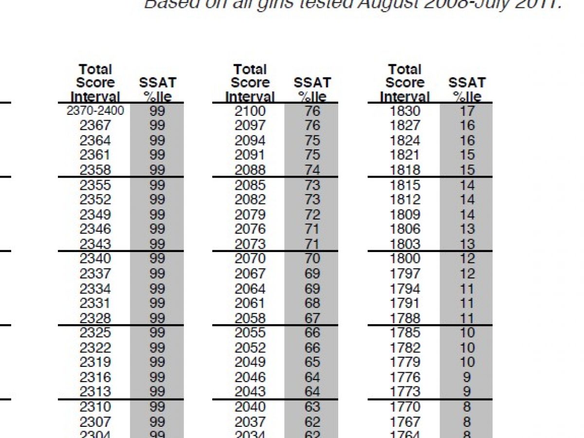 ssat raw score conversion