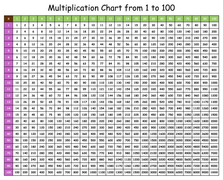 times table 1 100