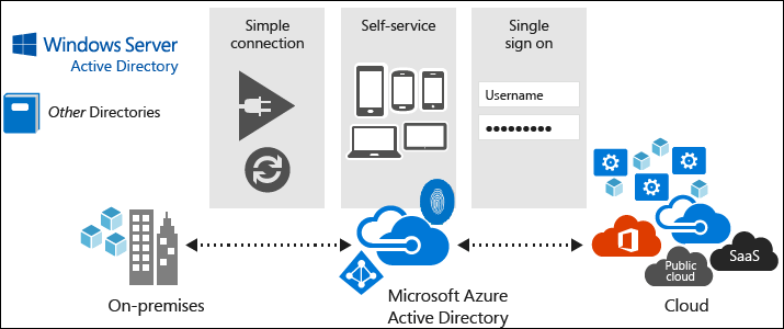 what is azure active directory