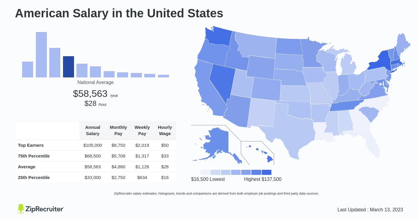 average salary in us