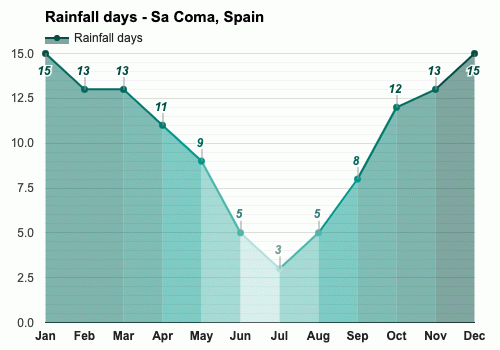 sa coma weather april