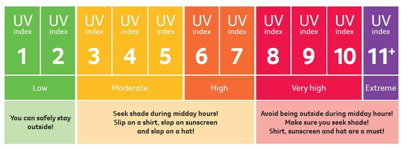 what was the uv index today