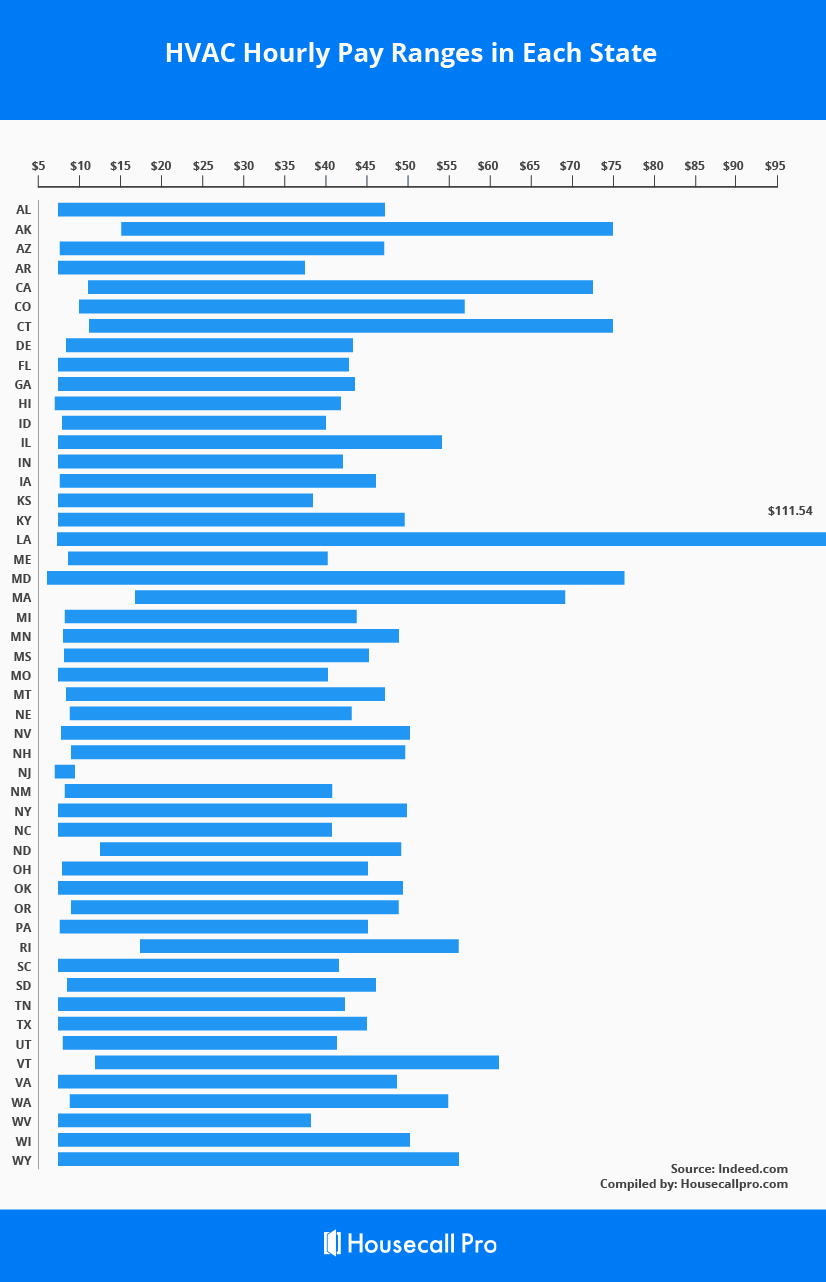 hvac technician salary