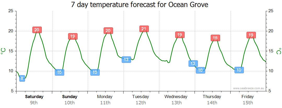 ocean grove weather 10-day forecast