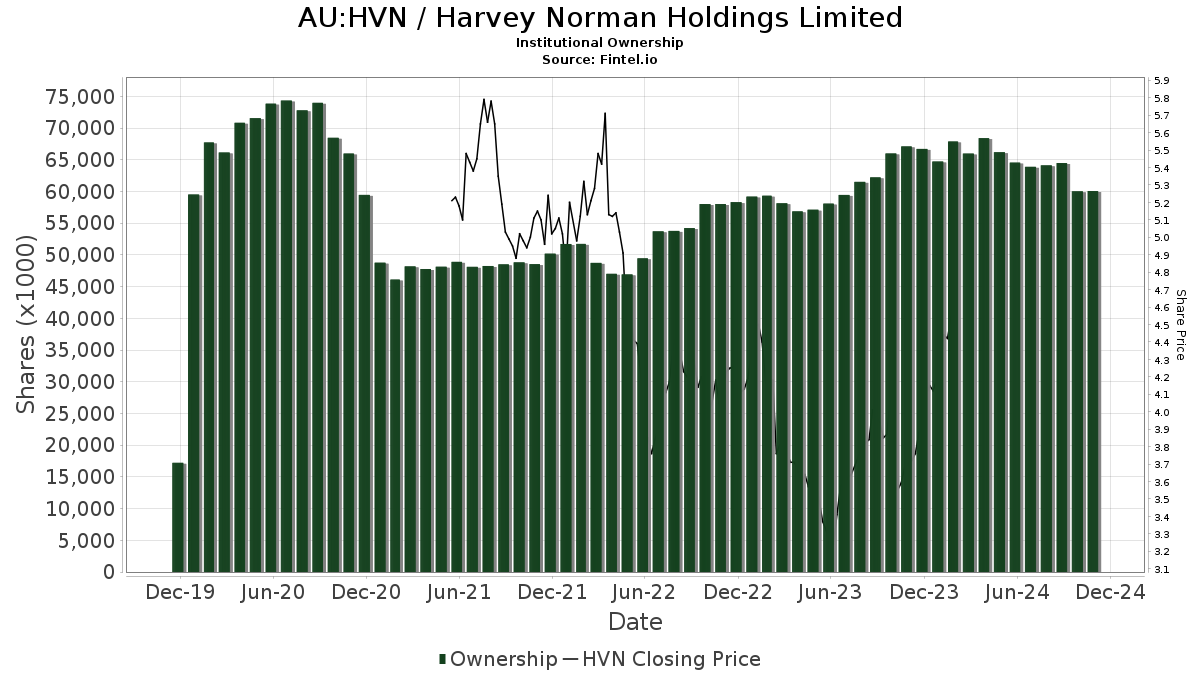 hvn share price asx today