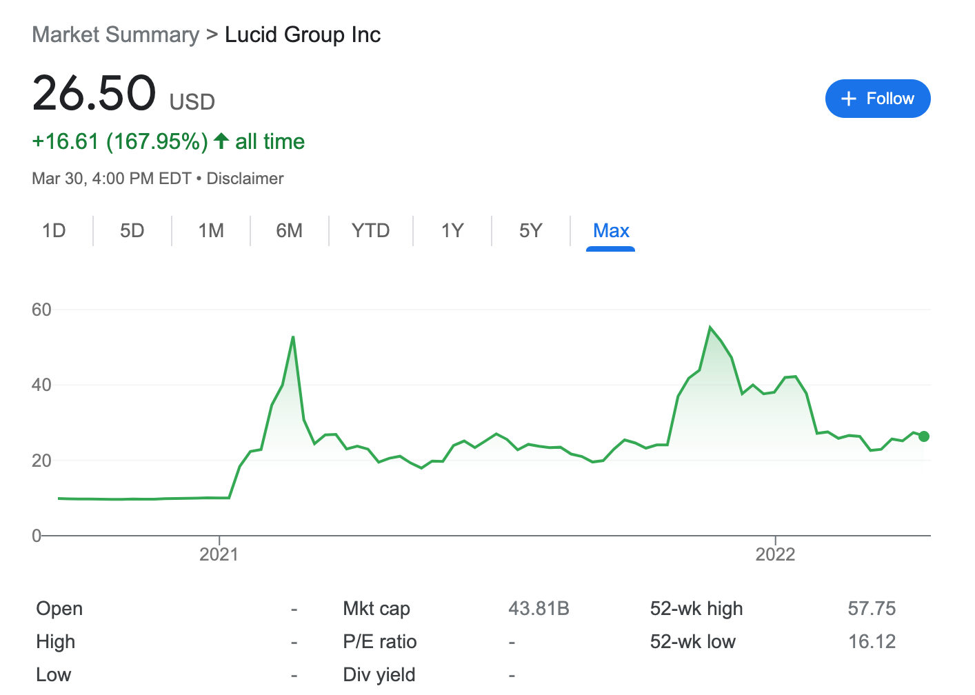 lcid stock price