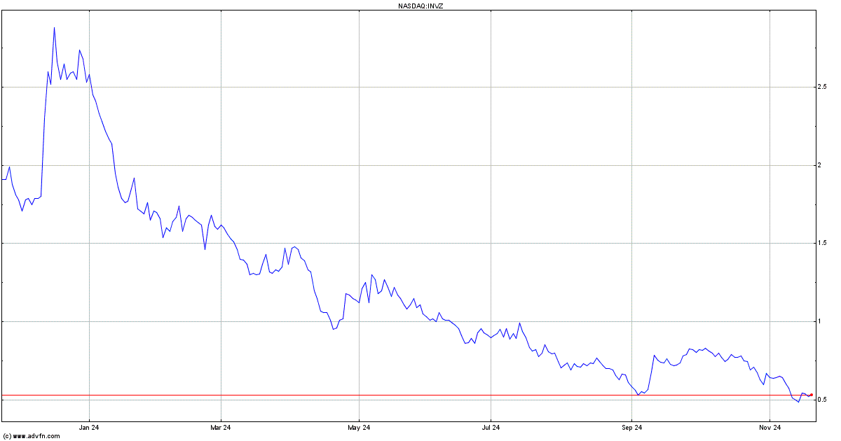 nasdaq:invz financials