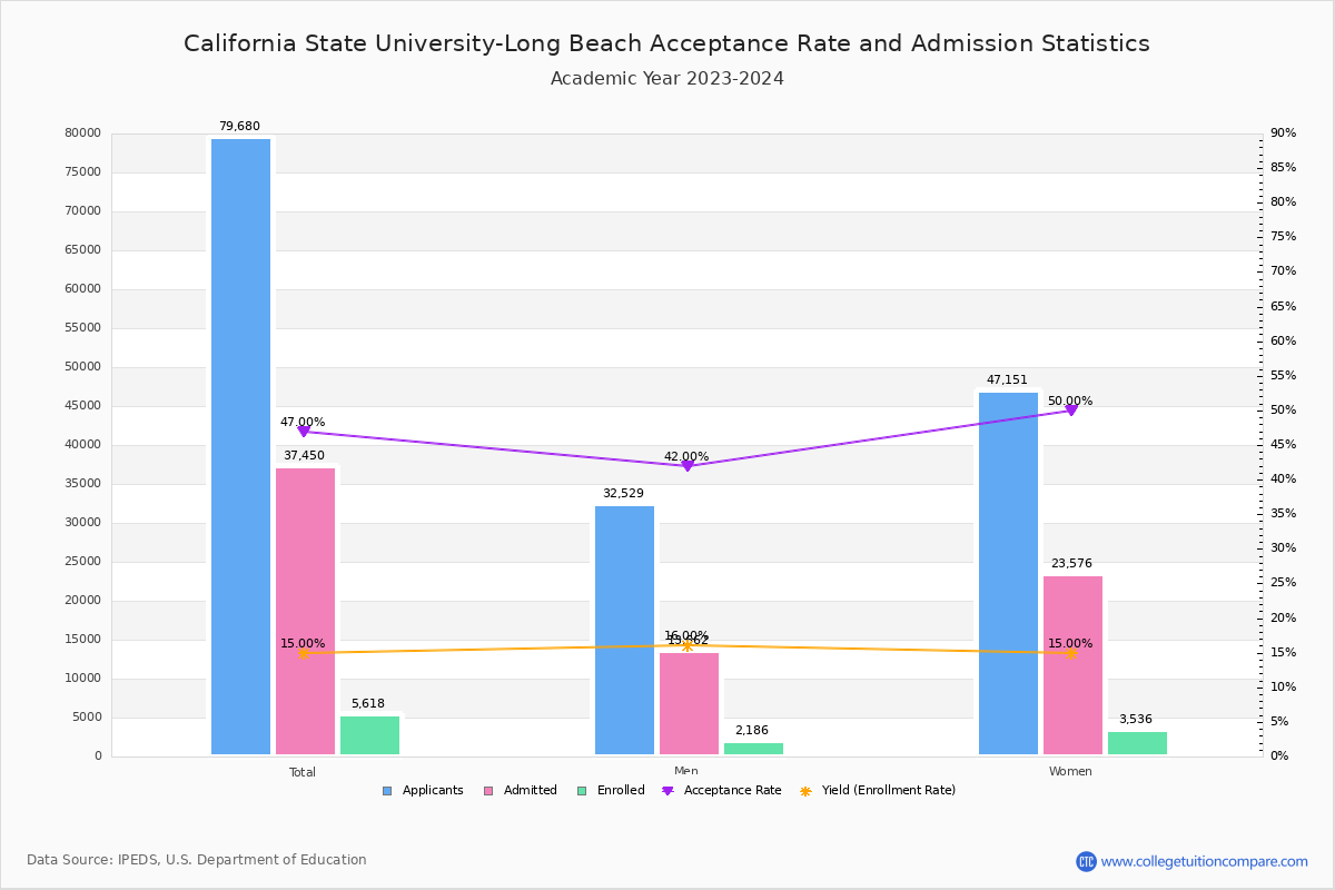 csulb acceptance rate 2022