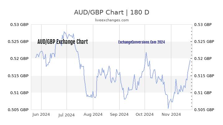 350 aud to gbp