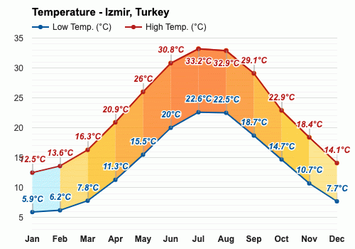 izmir may weather