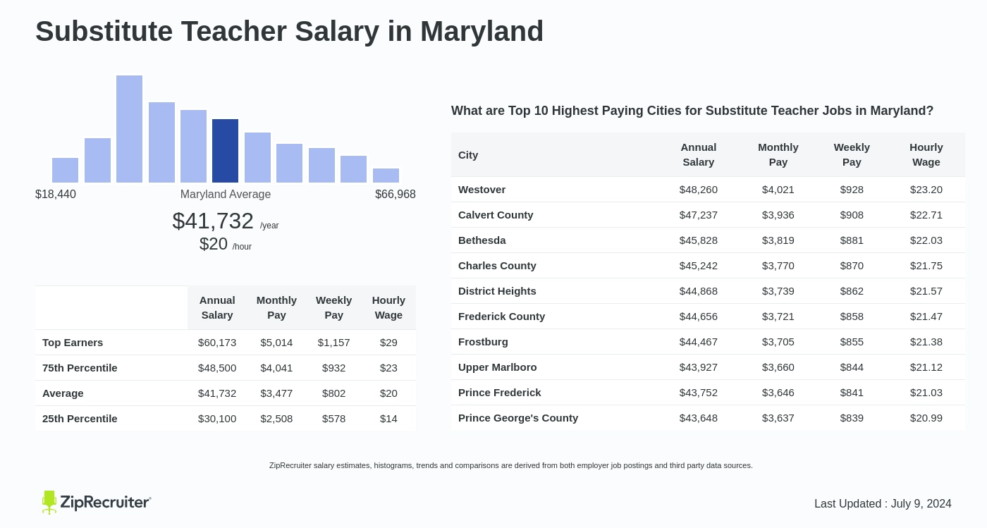 substitute teacher salary