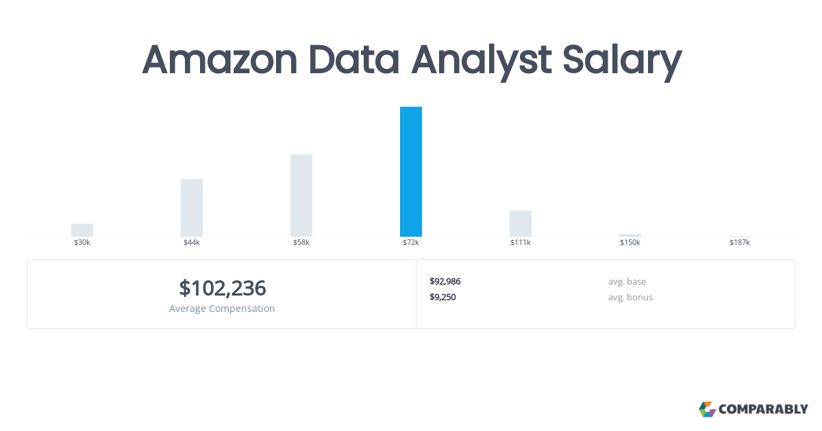 data analyst amazon salary