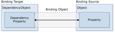 data binding c#