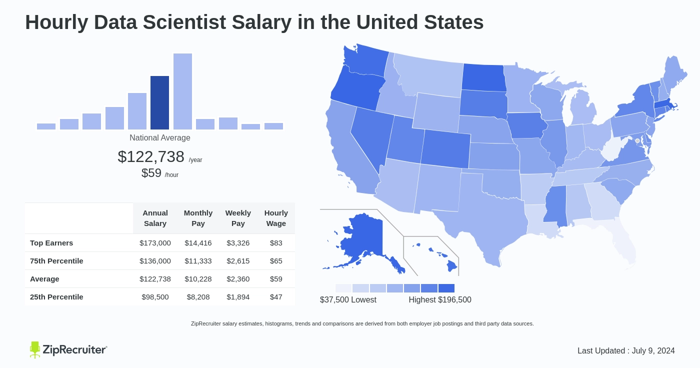 data scientist salary per hour