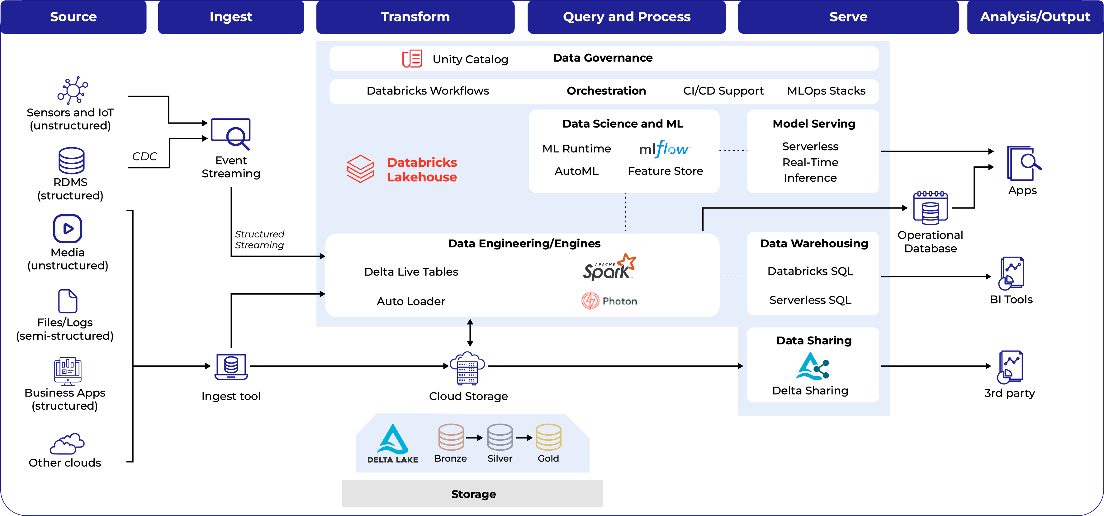 databricks api