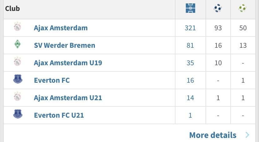 davy klaassen stats