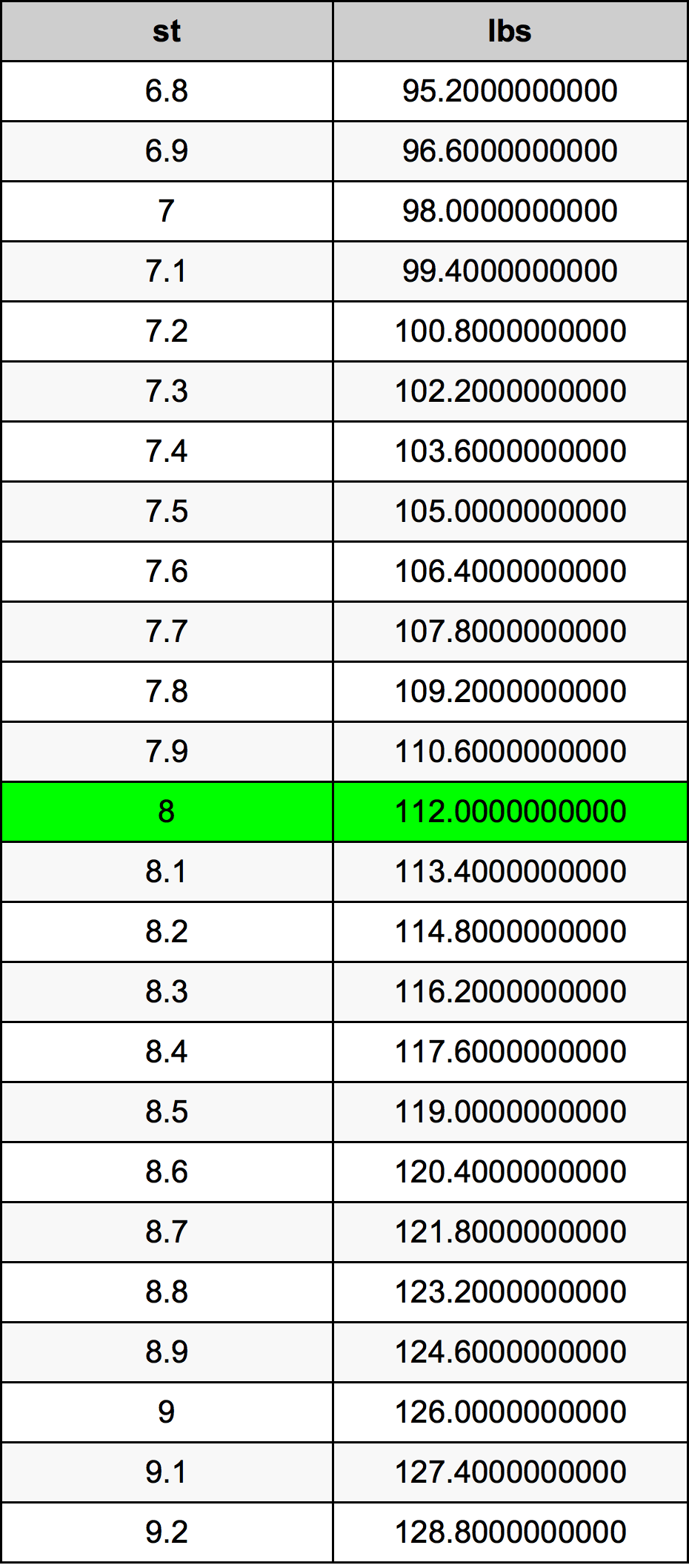 8 stone in lb