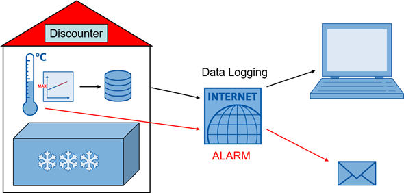 s7 1200 data logging in memory card