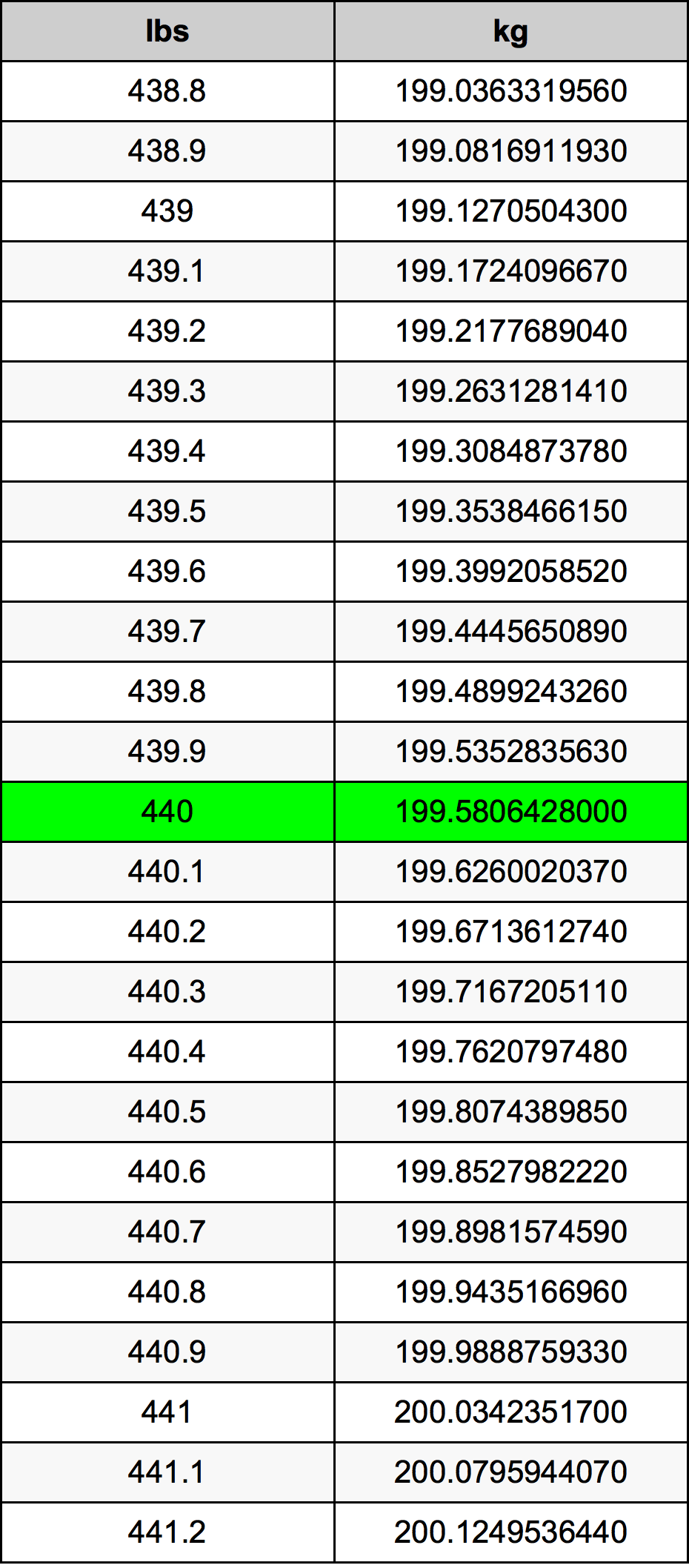 440 lb to kg