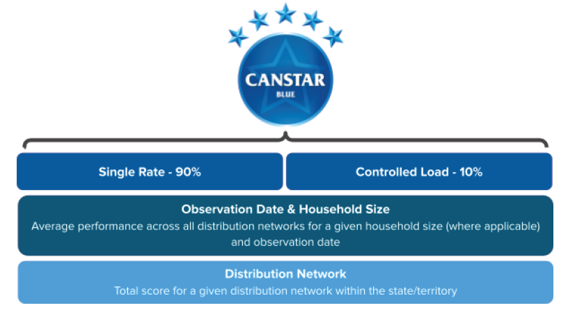 canstar electricity and gas