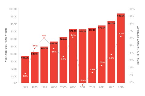 architecture salary per month