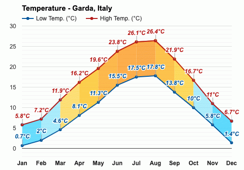 weather september lake garda