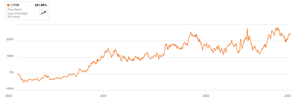 livent share price