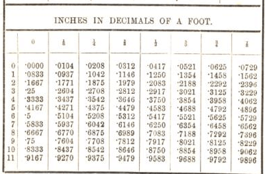 decimals of a foot chart