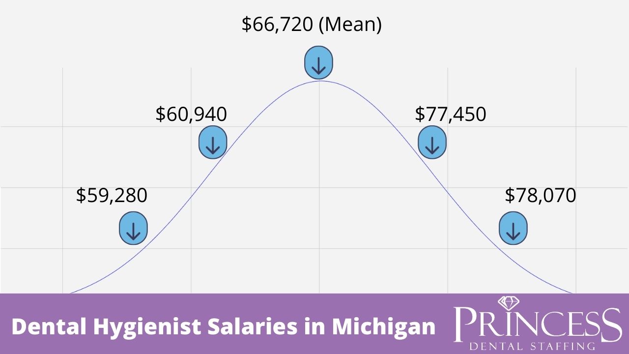 dental hygiene salary in michigan