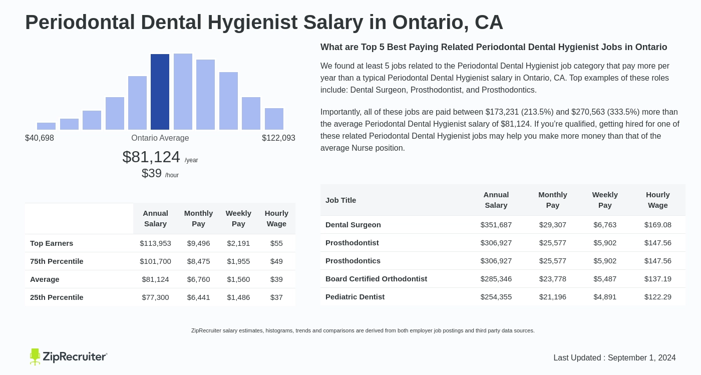 dental hygienist wage ontario