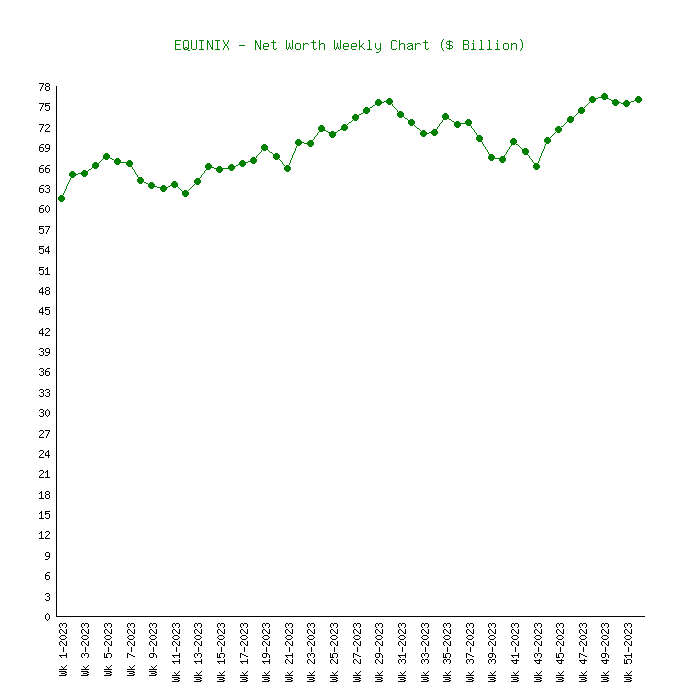 equinix net worth