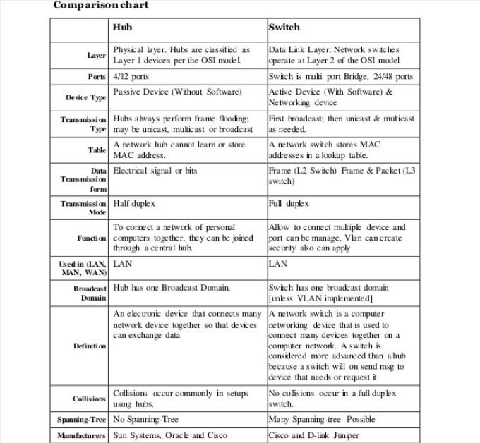 difference between hub switch and router in tabular form