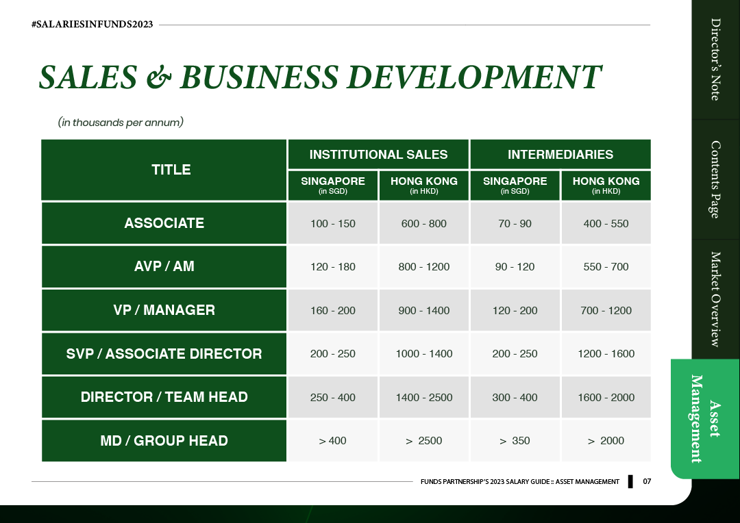 director of asset management salary