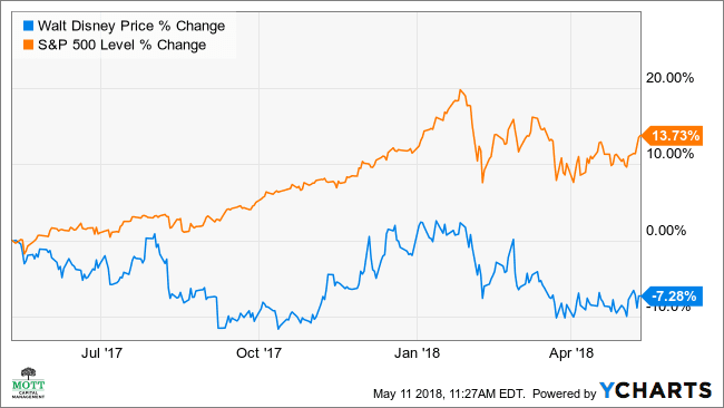 disney stock price